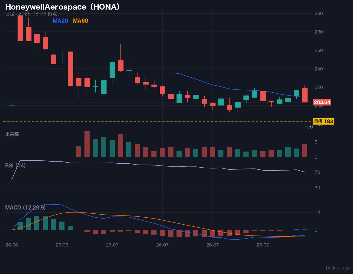 HoneywellAerospace(HONA)の株価チャート