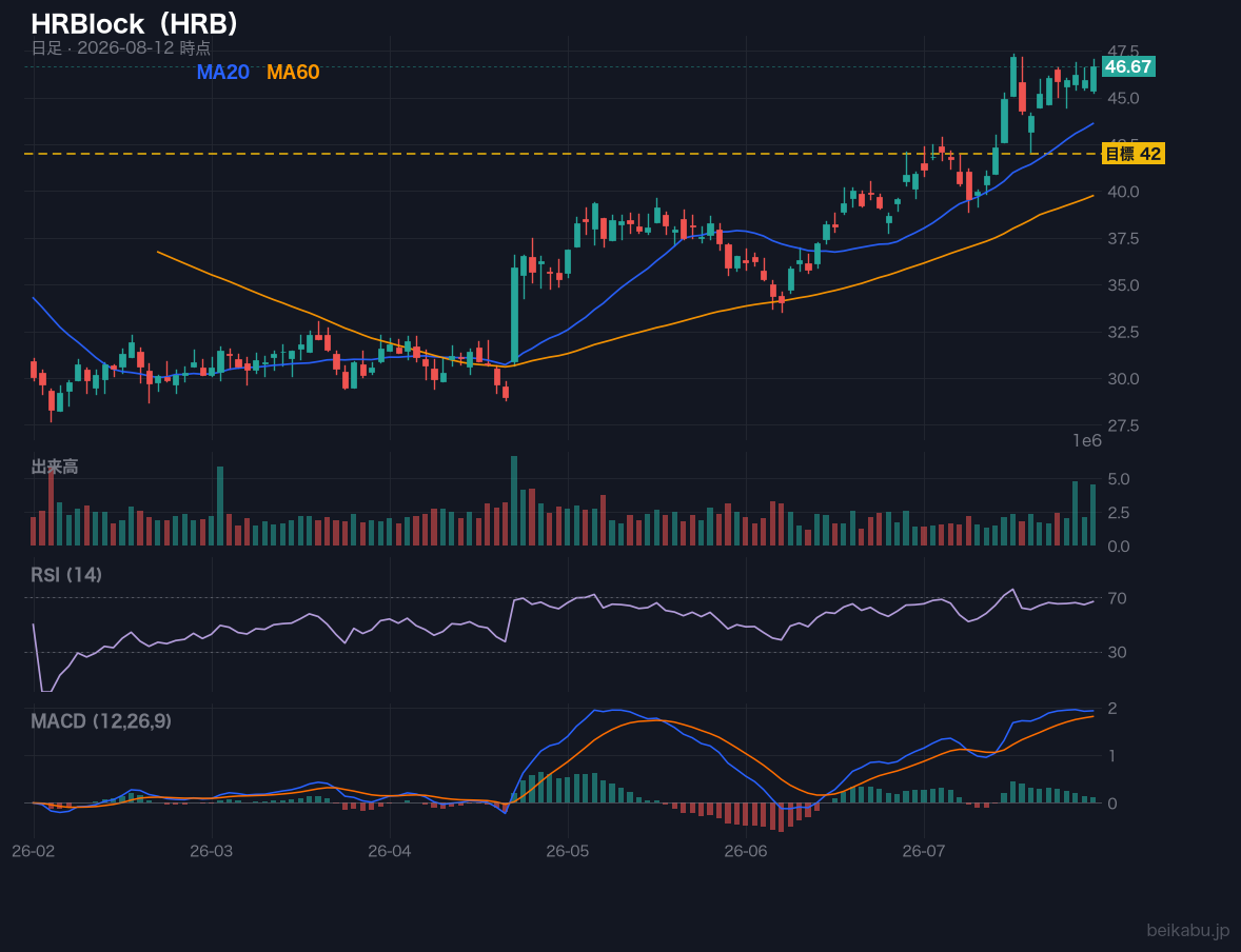 HRBlock（HRB）の株価チャート