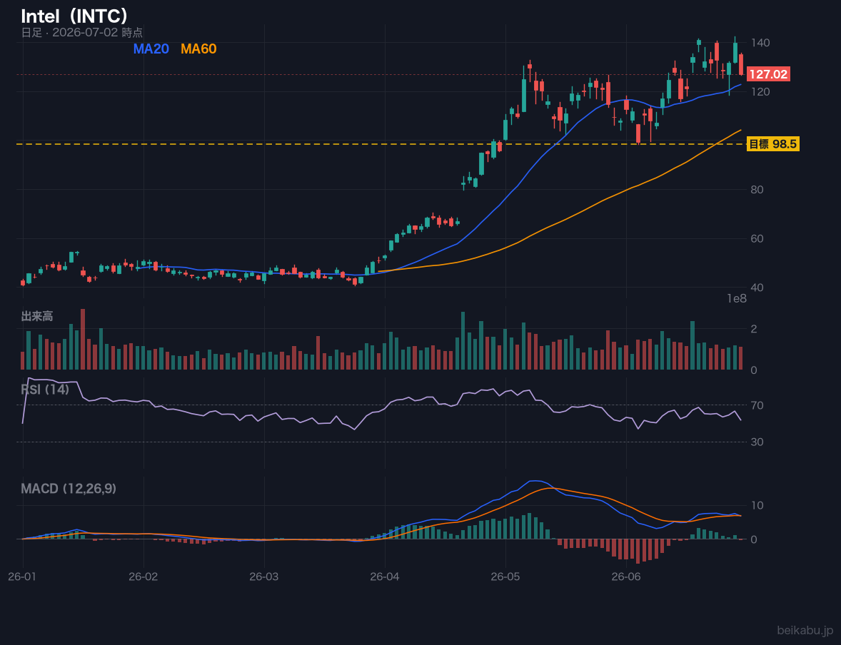 Intel（INTC）の株価チャート