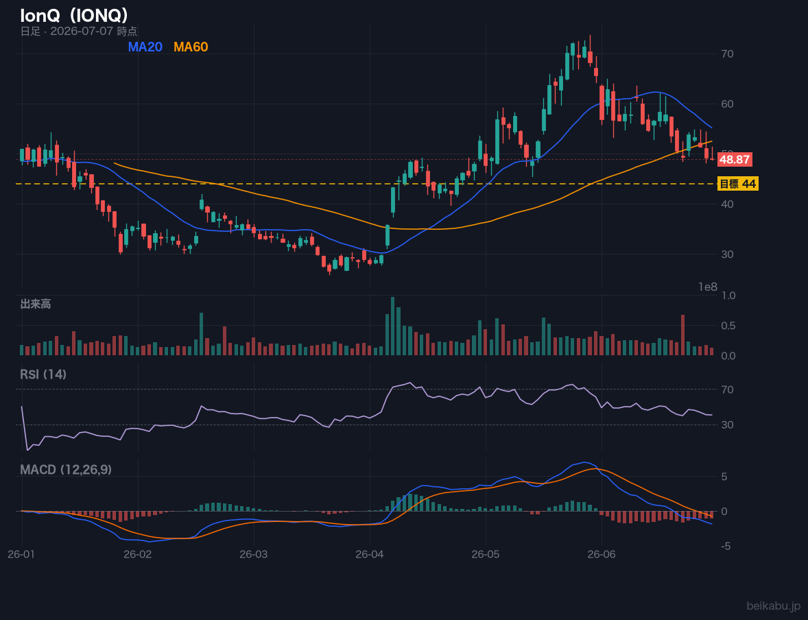 IonQ（IONQ）の株価チャート