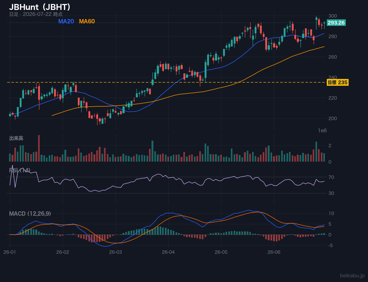 JBHunt（JBHT）の株価チャート