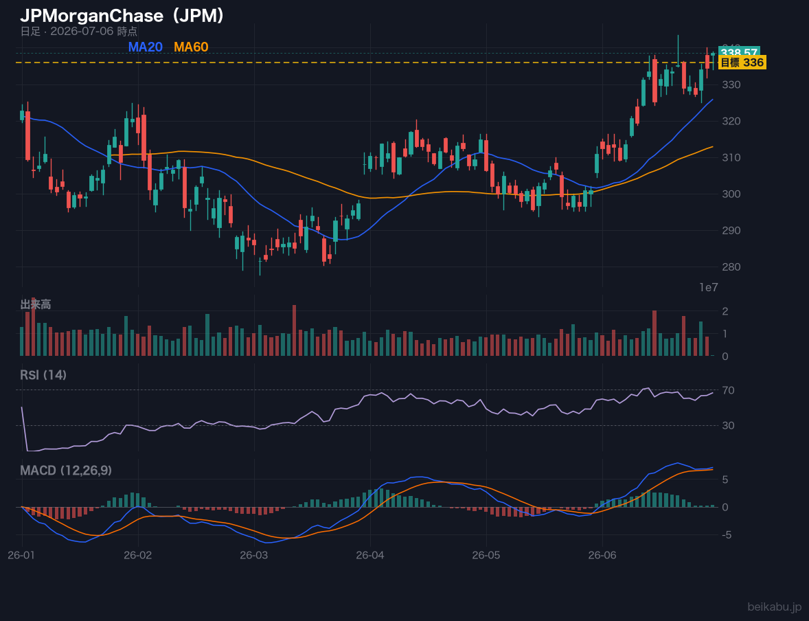 JPMorganChase（JPM）の株価チャート