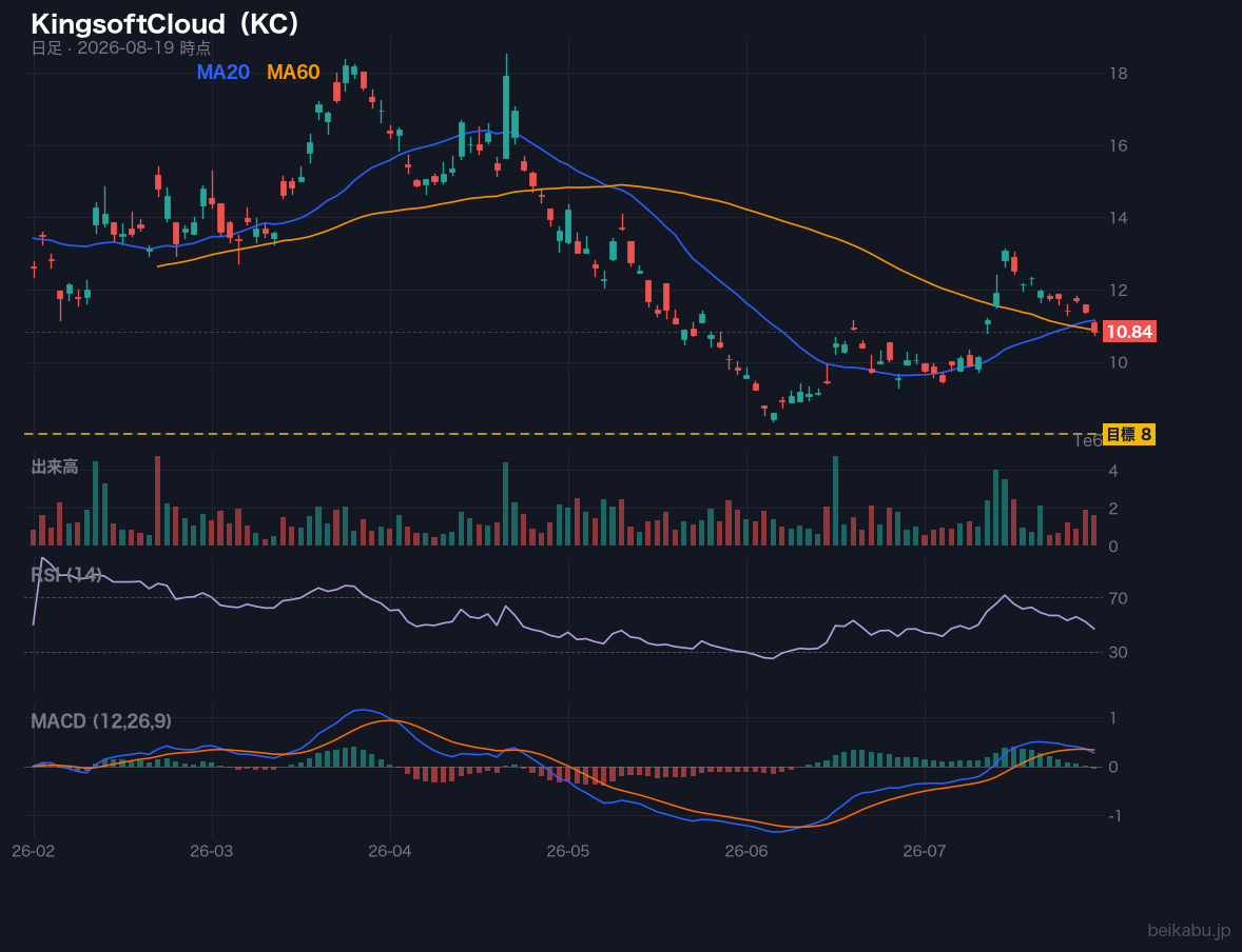 KingsoftCloud（KC）の株価チャート