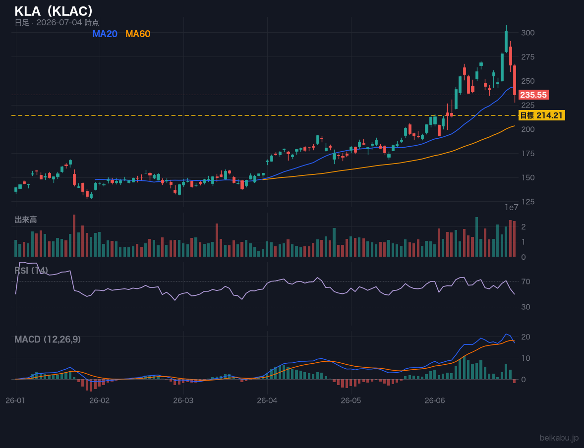 KLA（KLAC）の株価チャート
