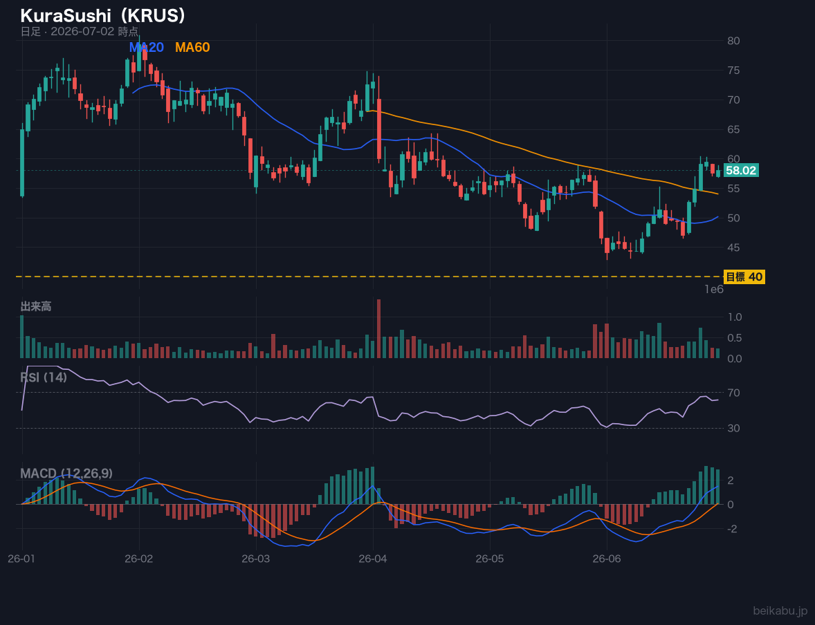 KuraSushi（KRUS）の株価チャート