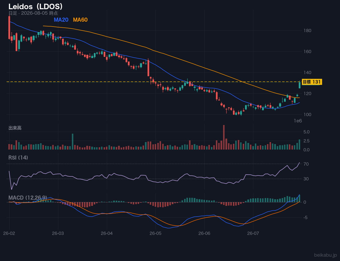 Leidos（LDOS）の株価チャート