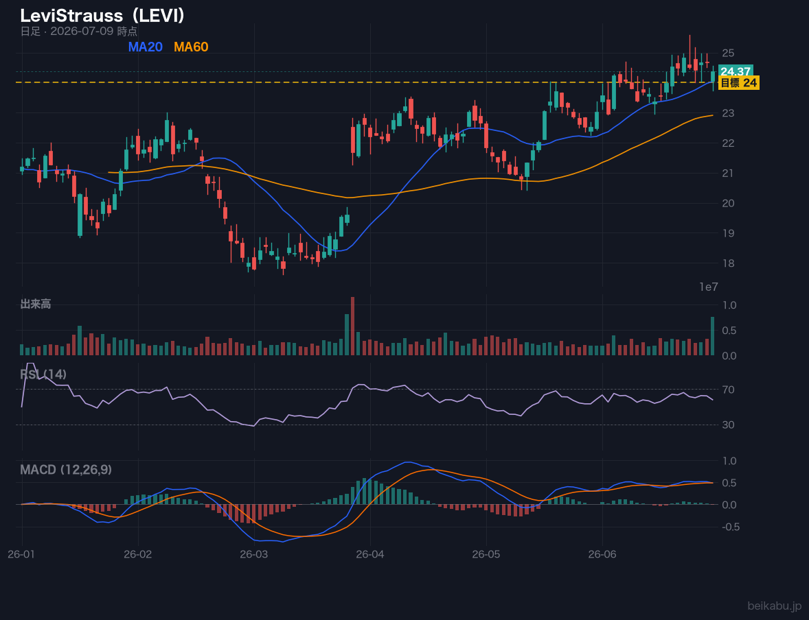 LeviStrauss（LEVI）の株価チャート