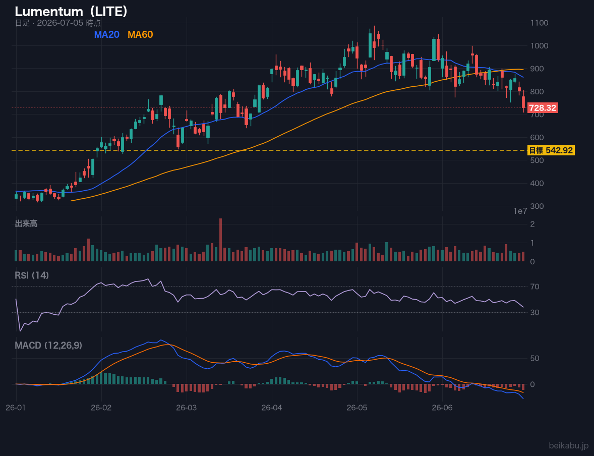 Lumentum(LITE)の株価チャート