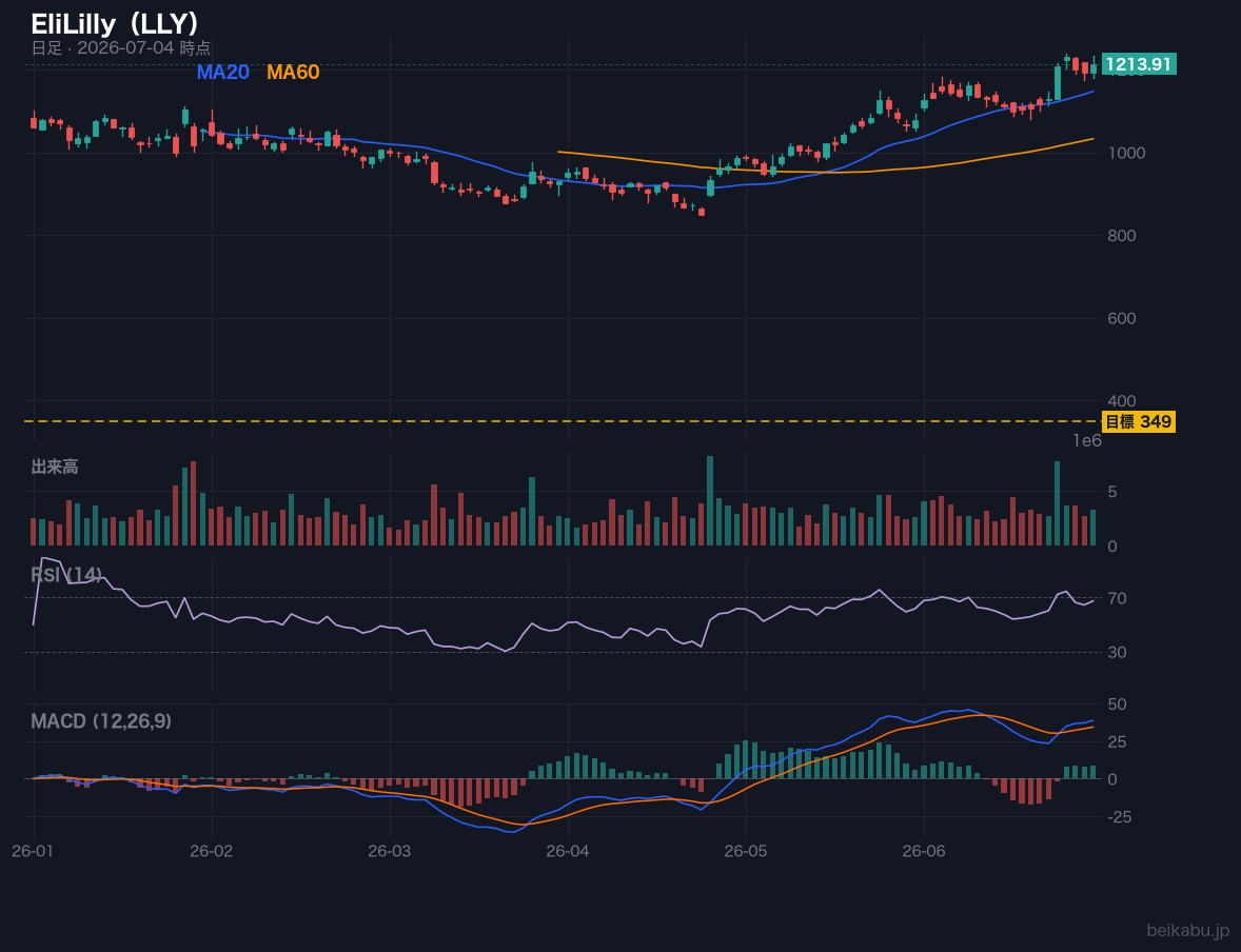 EliLilly(LLY)の株価チャート