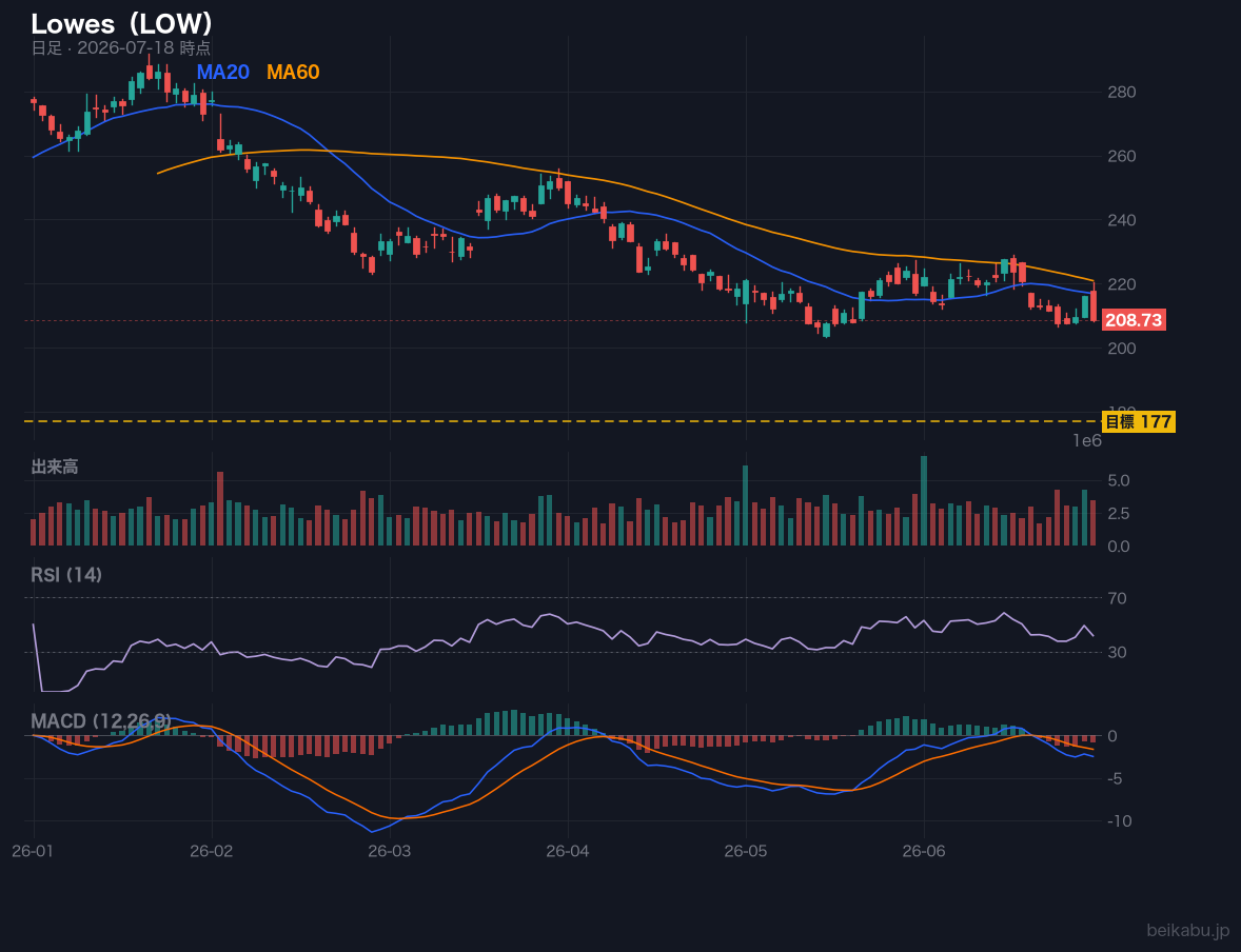Lowes(LOW)の株価チャート