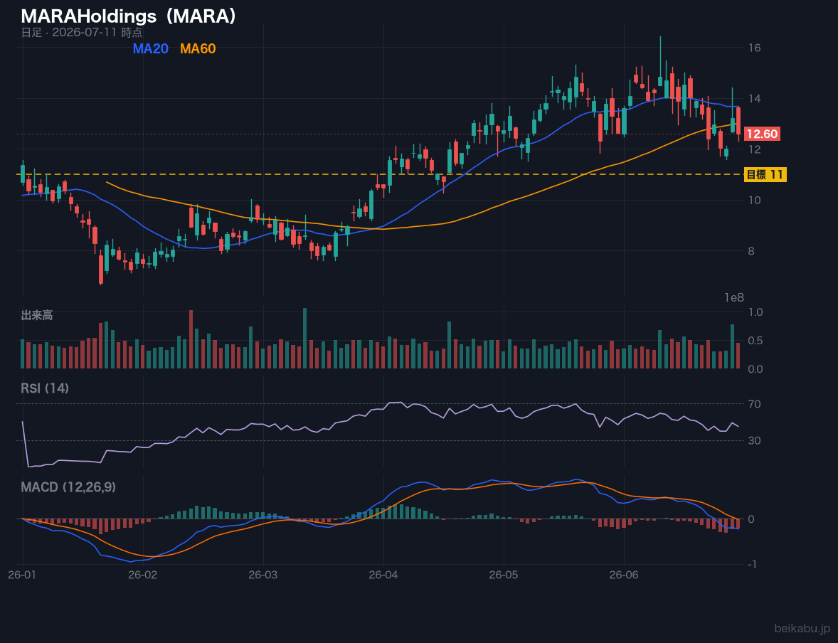 MARAHoldings（MARA）の株価チャート
