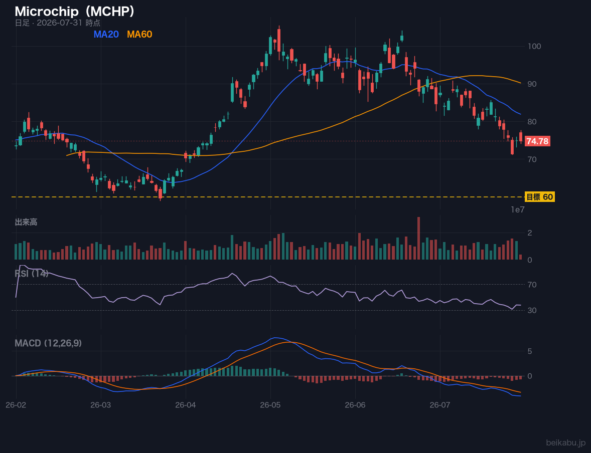 Microchip（MCHP）の株価チャート