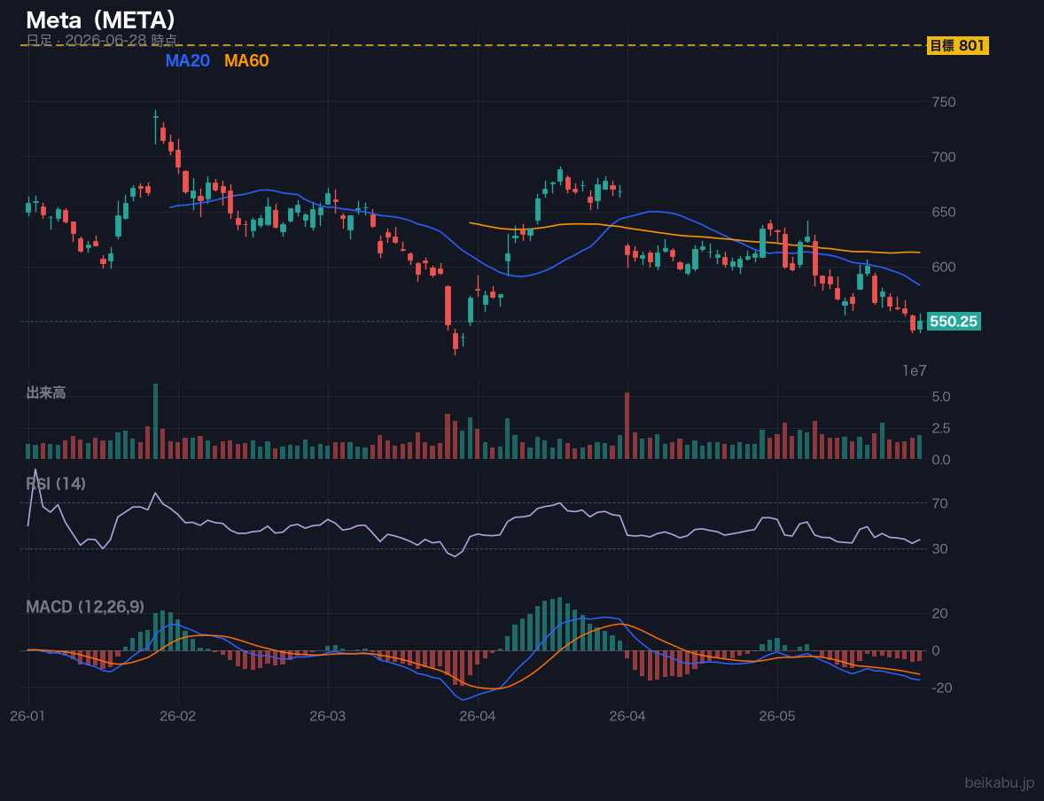 Meta（META）の株価チャート