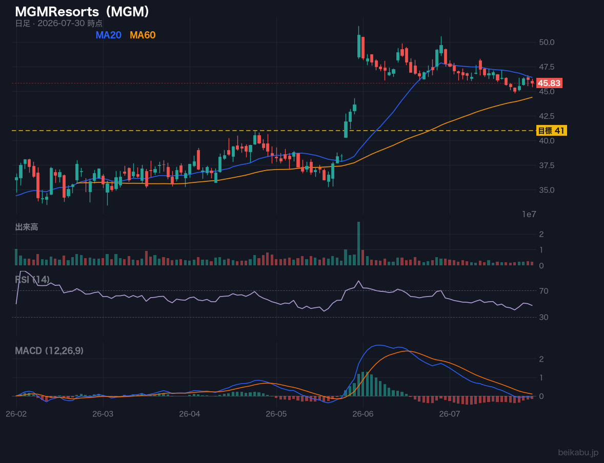 MGMResorts（MGM）の株価チャート