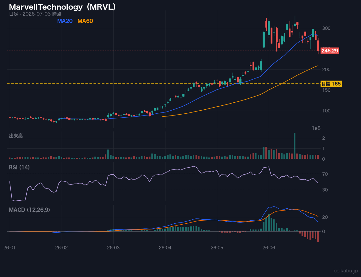 MarvellTechnology（MRVL）の株価チャート