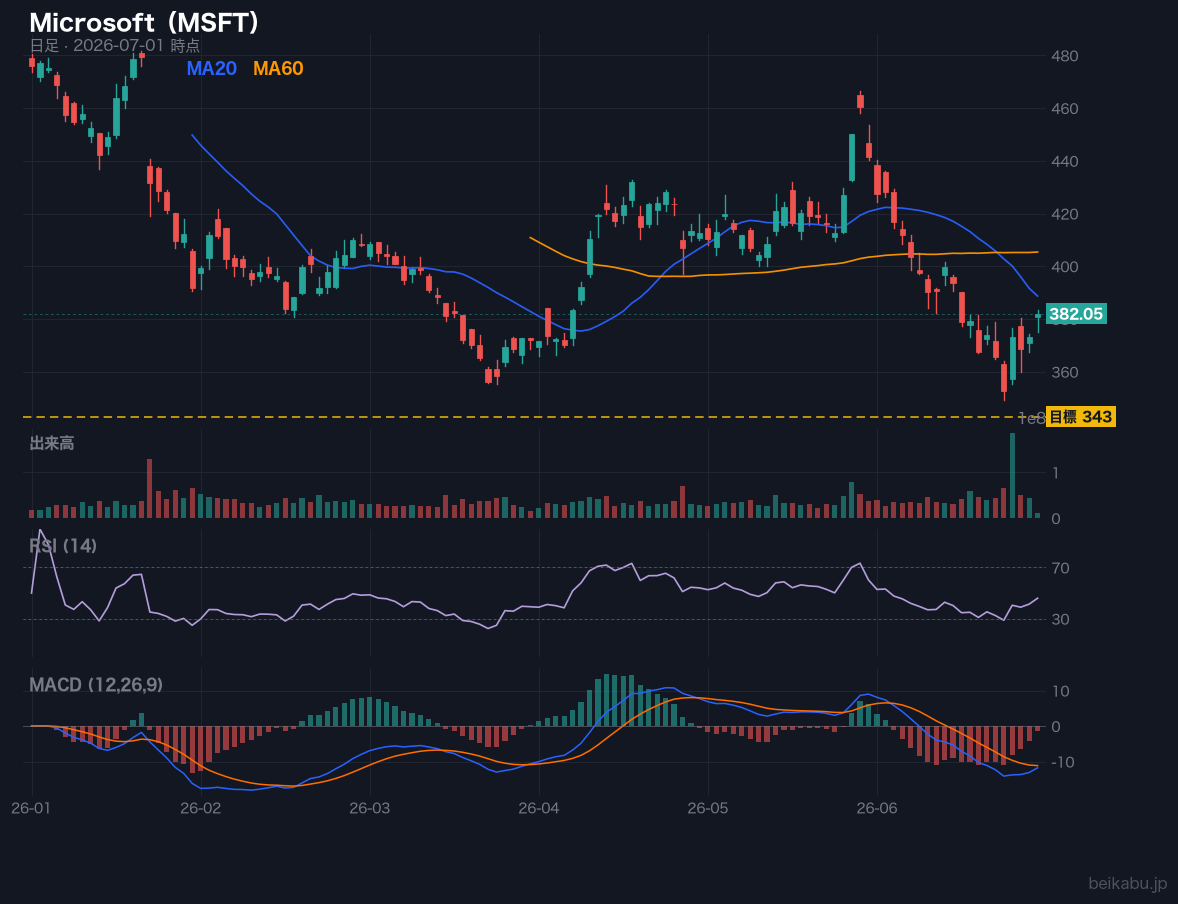 Microsoft（MSFT）の株価チャート