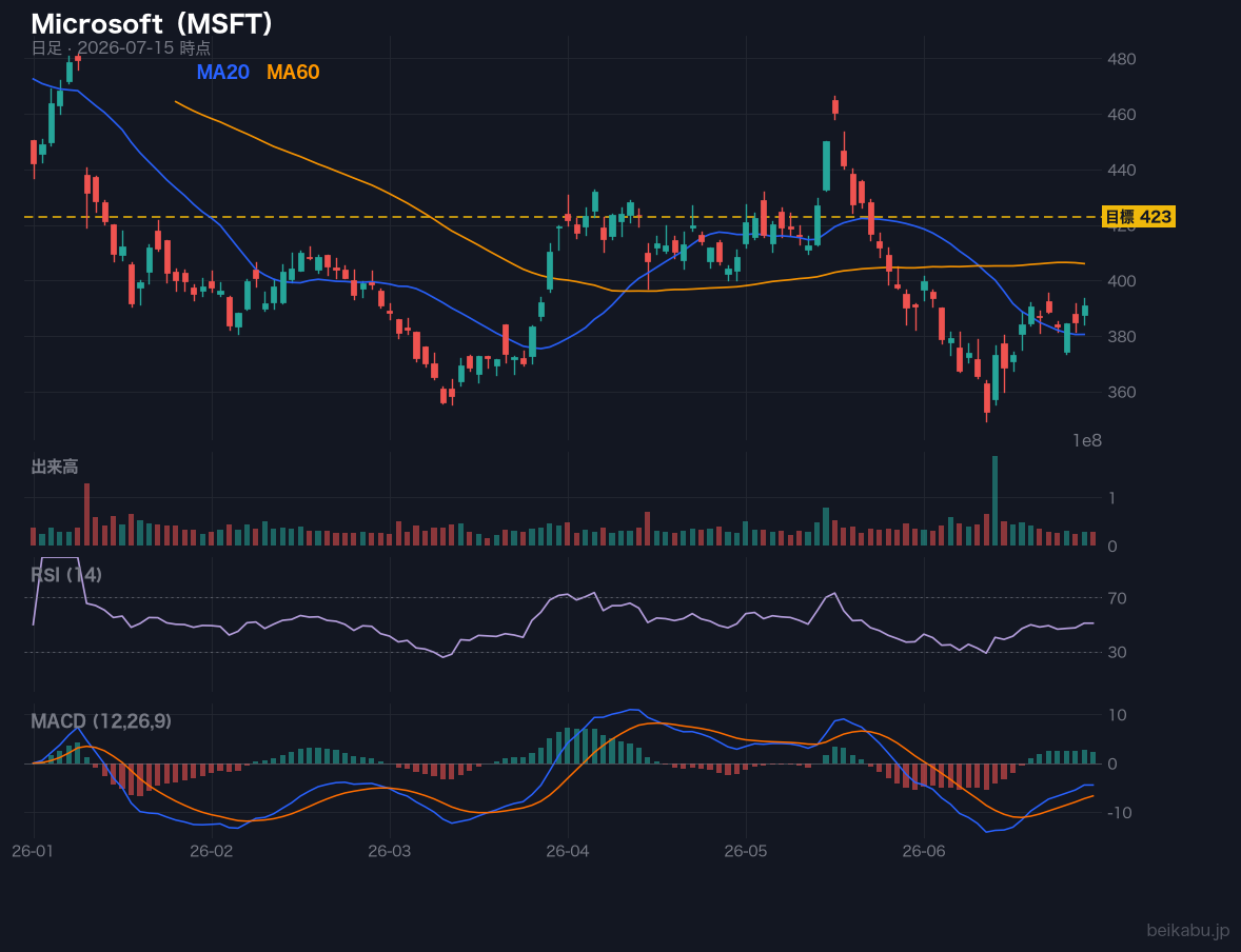 Microsoft（MSFT）の株価チャート