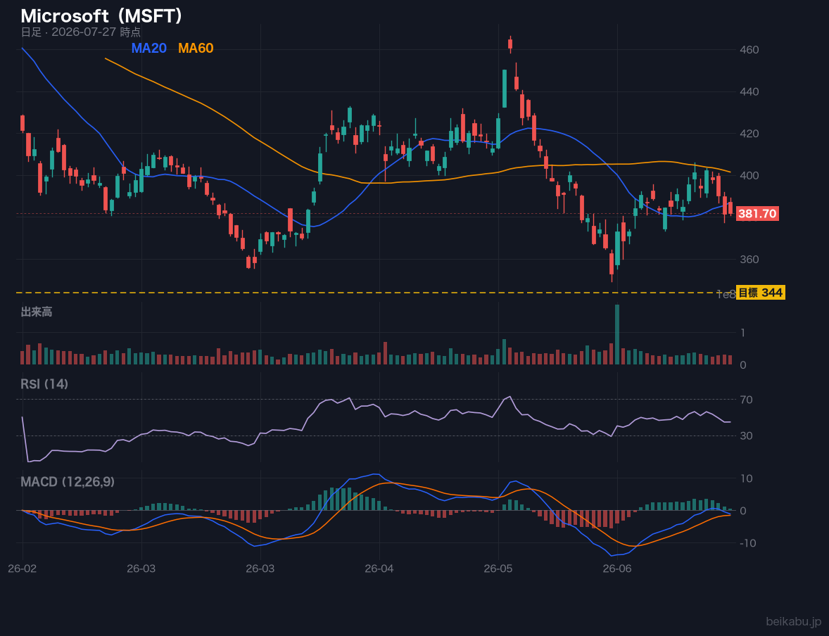 Microsoft（MSFT）の株価チャート