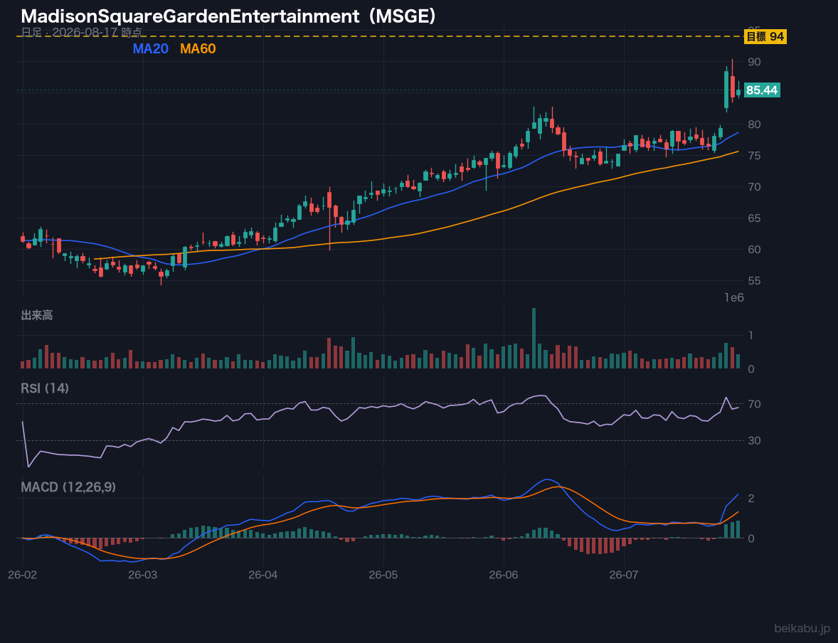 MadisonSquareGardenEntertainment（MSGE）の株価チャート
