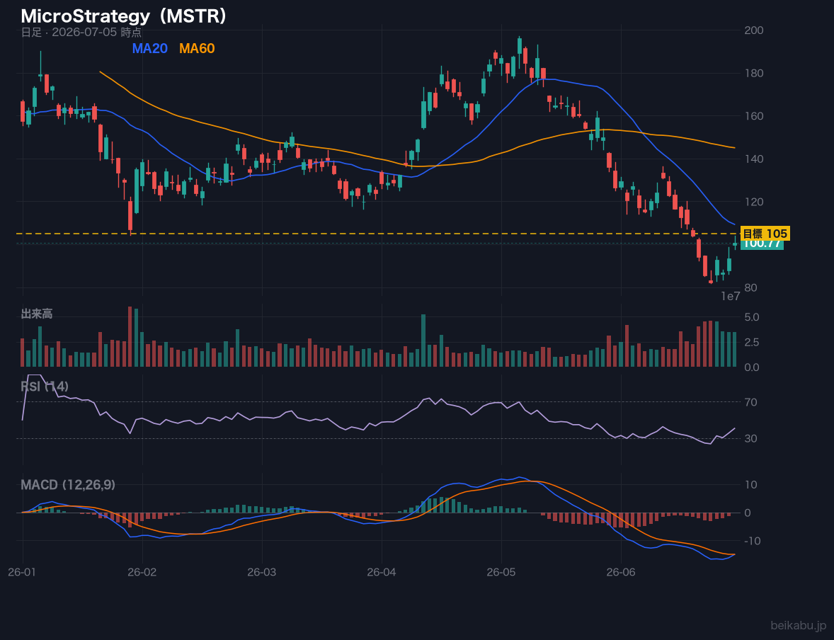 MicroStrategy（MSTR）の株価チャート