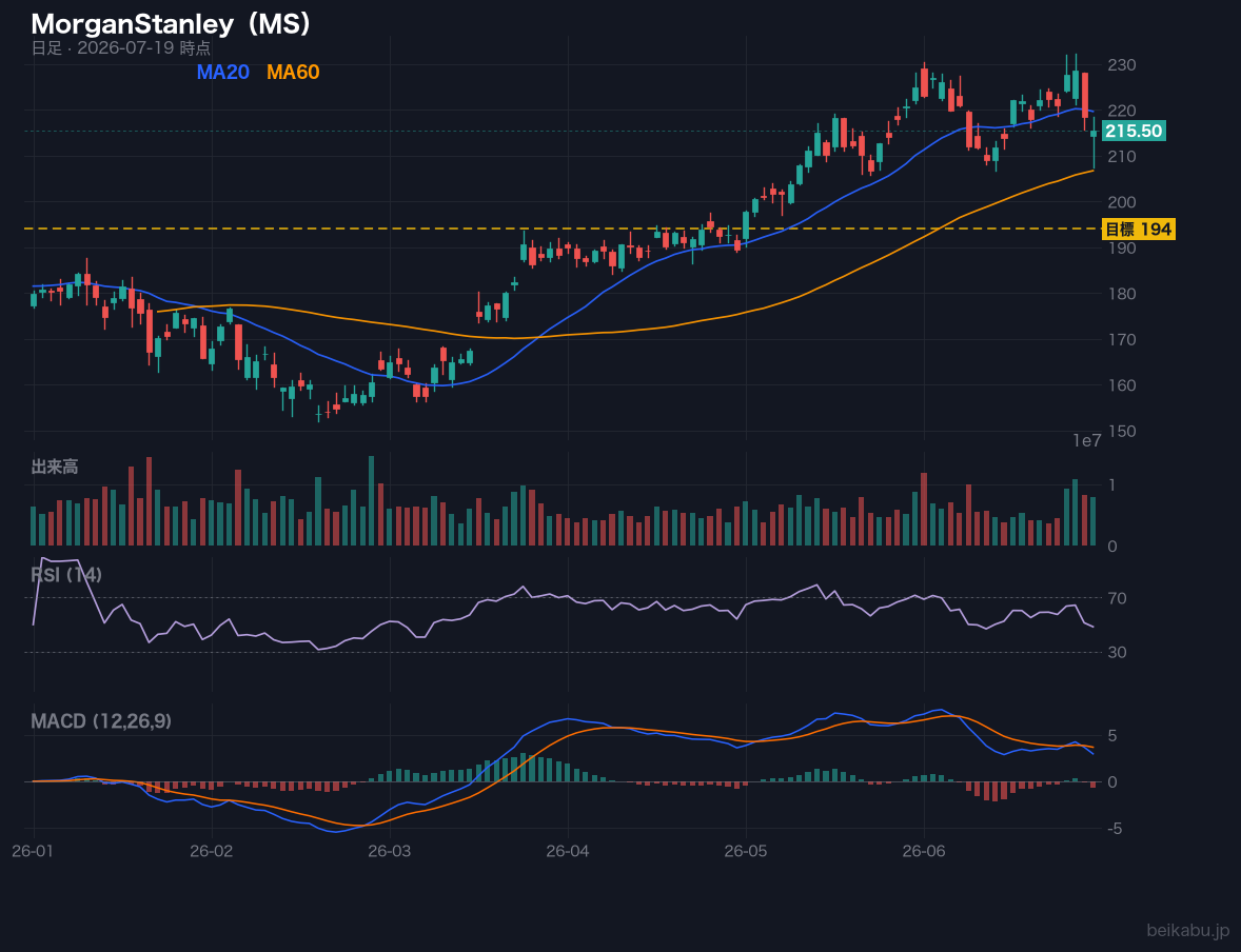 MorganStanley(MS)の株価チャート