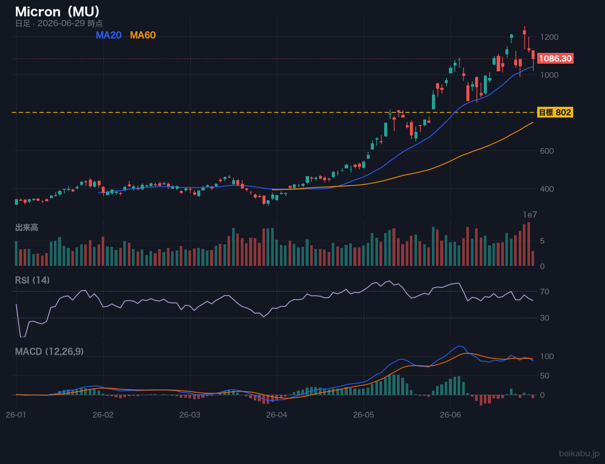Micron（MU）の株価チャート