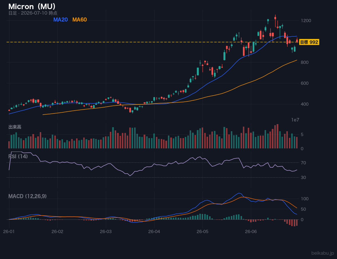Micron(MU)の株価チャート