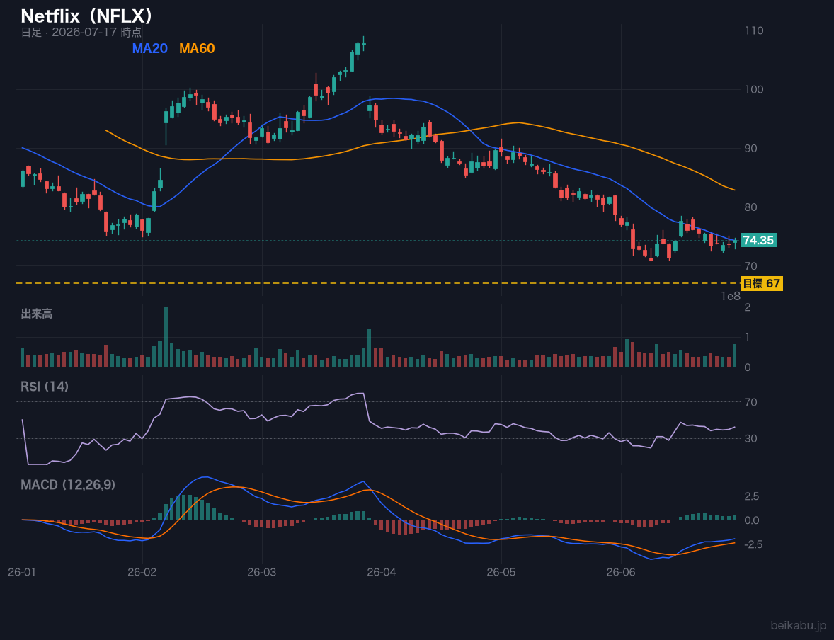Netflix(NFLX)の株価チャート