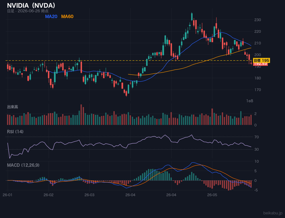 NVIDIA（NVDA）の株価チャート