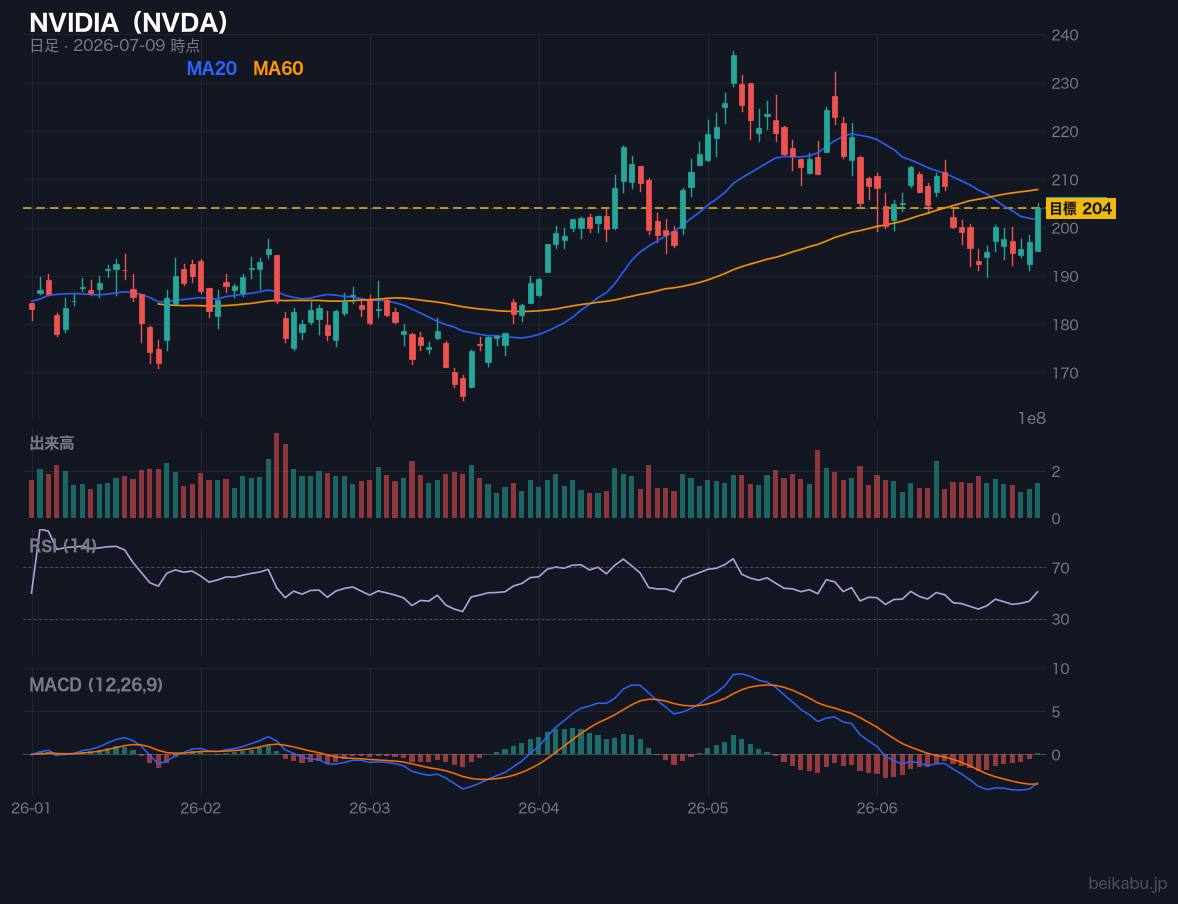 NVIDIA（NVDA）の株価チャート
