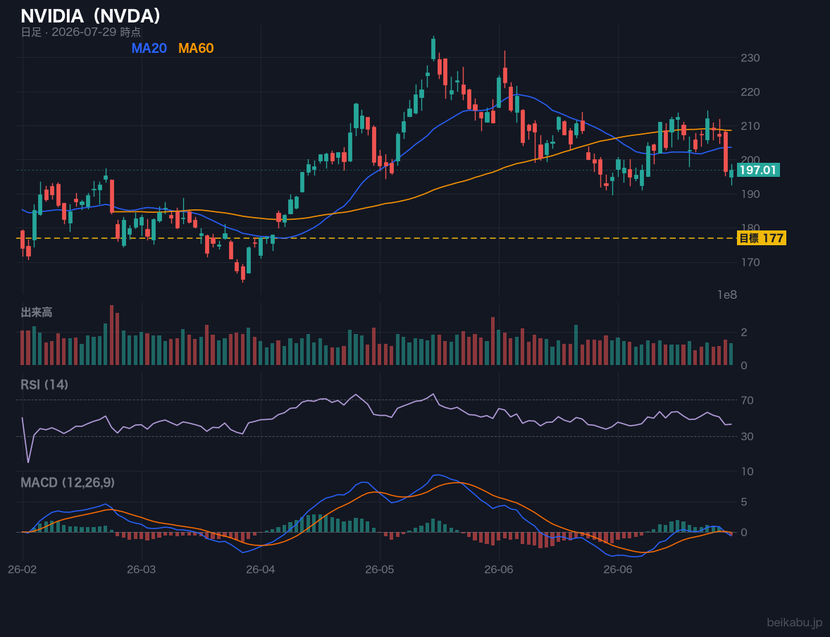 NVIDIA（NVDA）の株価チャート