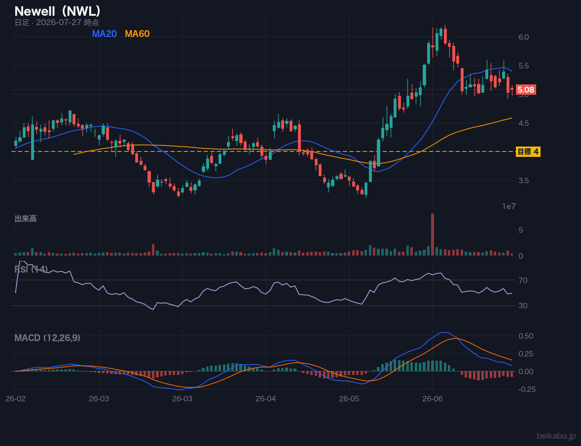 Newell（NWL）の株価チャート