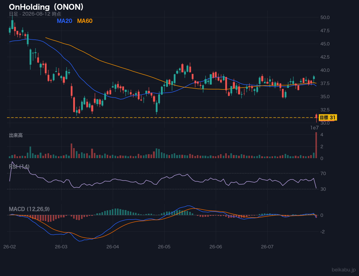 OnHolding(ONON)の株価チャート