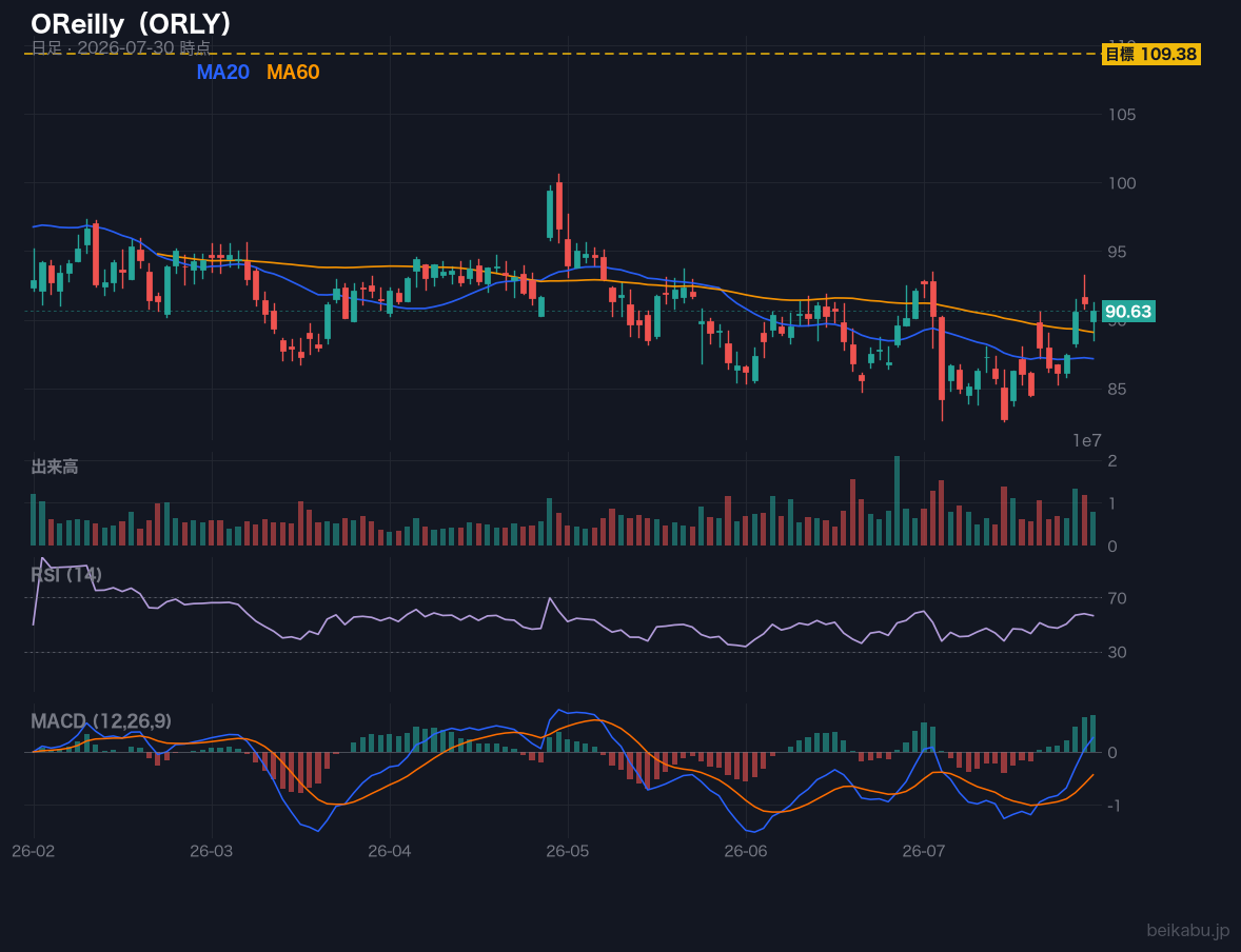OReilly（ORLY）の株価チャート
