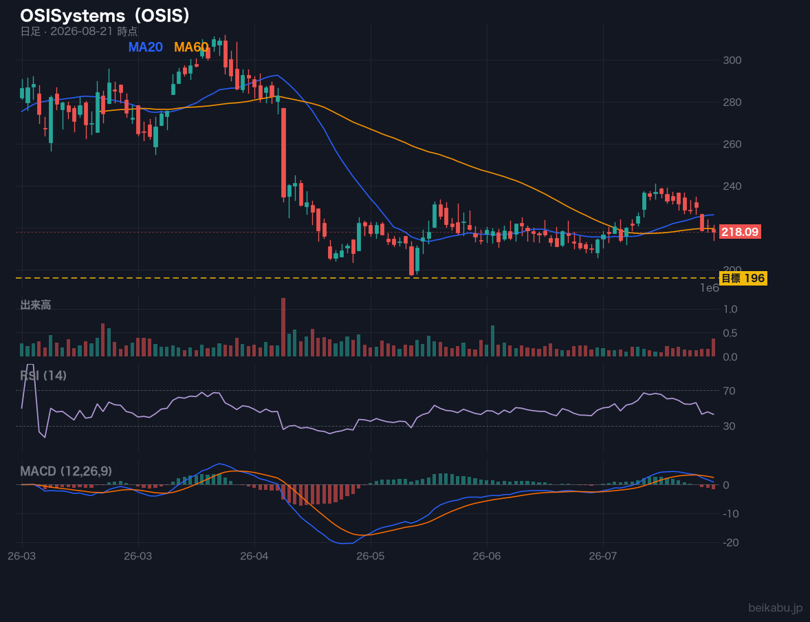 OSISystems（OSIS）の株価チャート