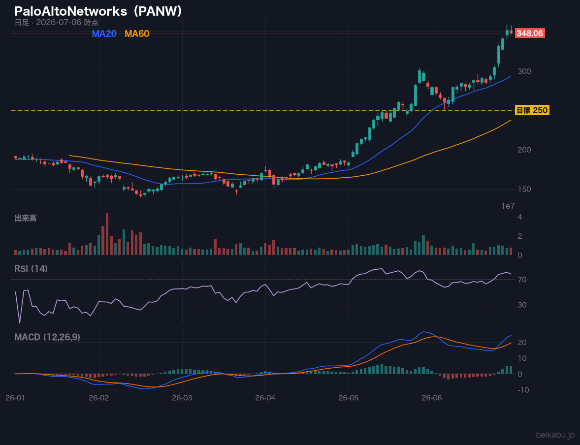 PaloAltoNetworks(PANW)の株価チャート