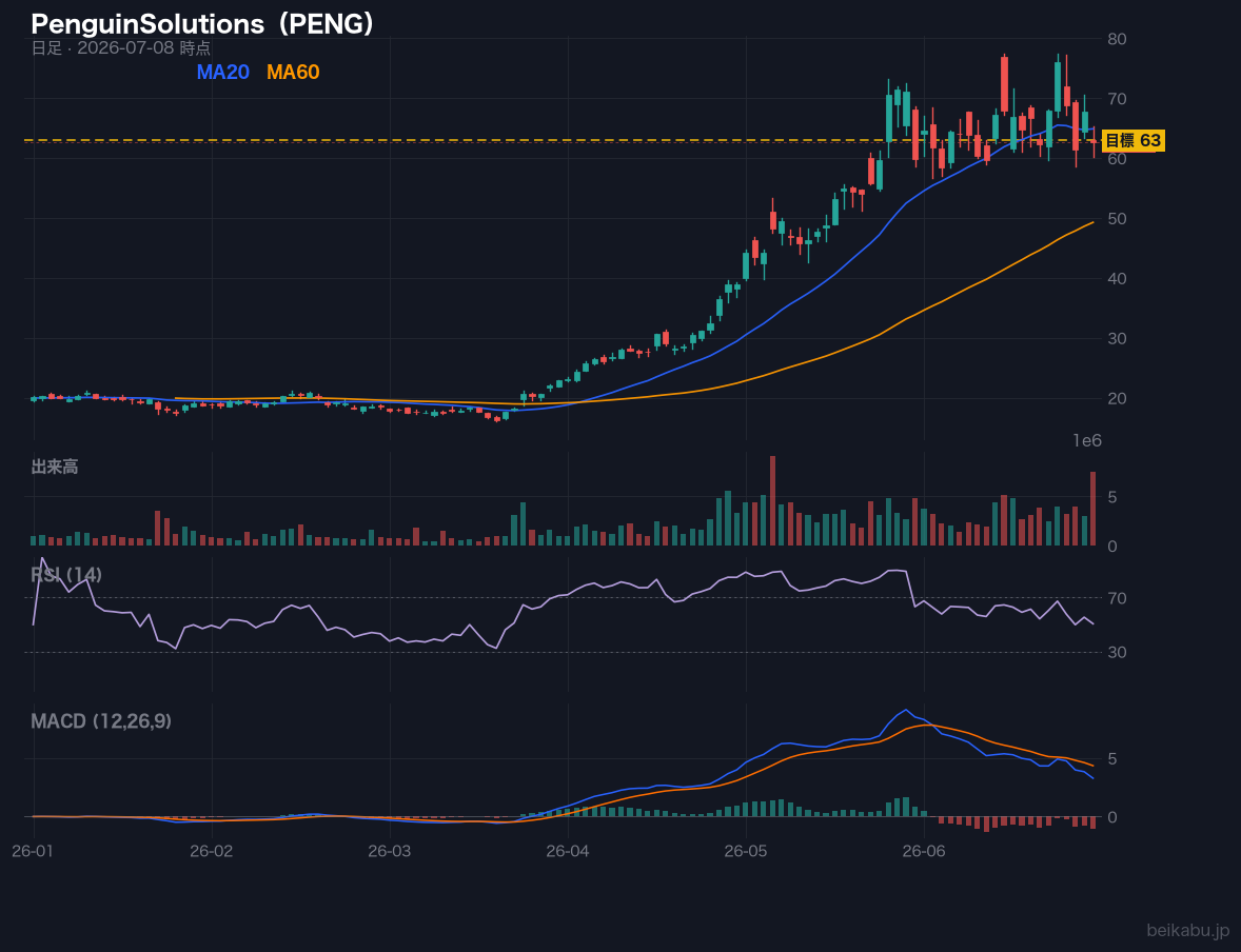 PenguinSolutions（PENG）の株価チャート