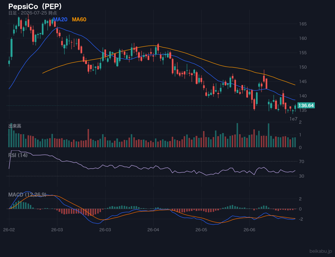 PepsiCo（PEP）の株価チャート