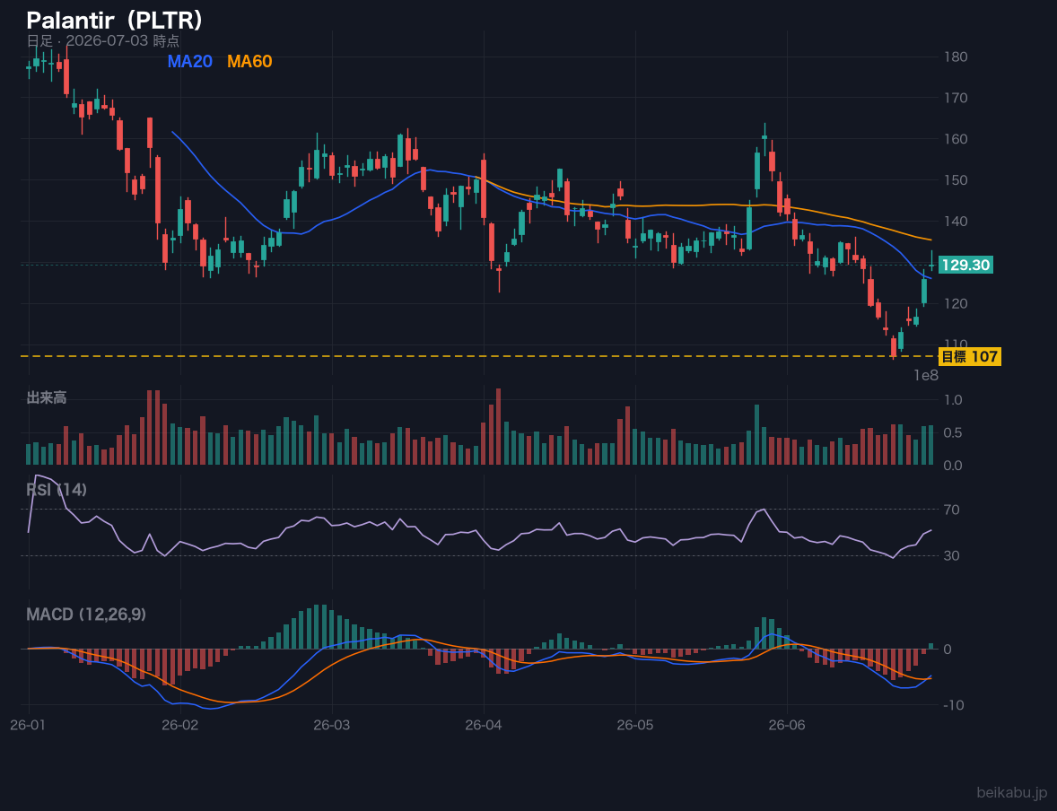 Palantir（PLTR）の株価チャート