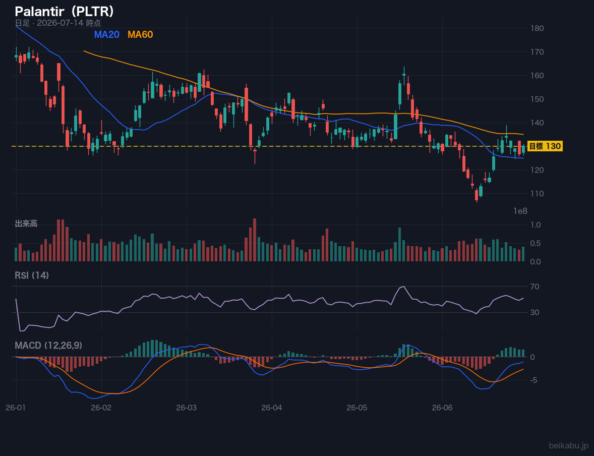 Palantir（PLTR）の株価チャート