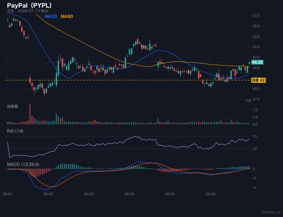 PayPal（PYPL）の株価チャート
