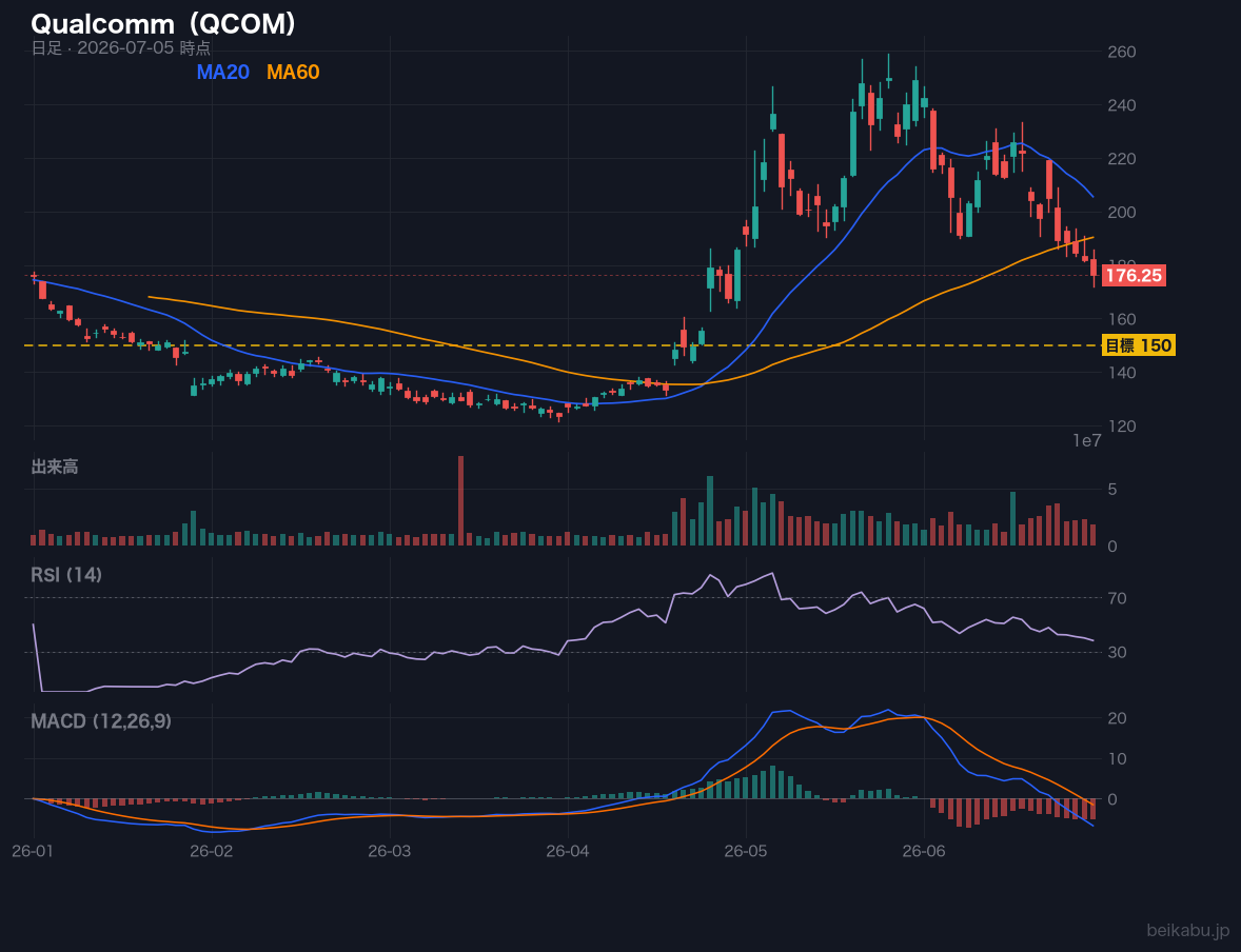 Qualcomm（QCOM）の株価チャート