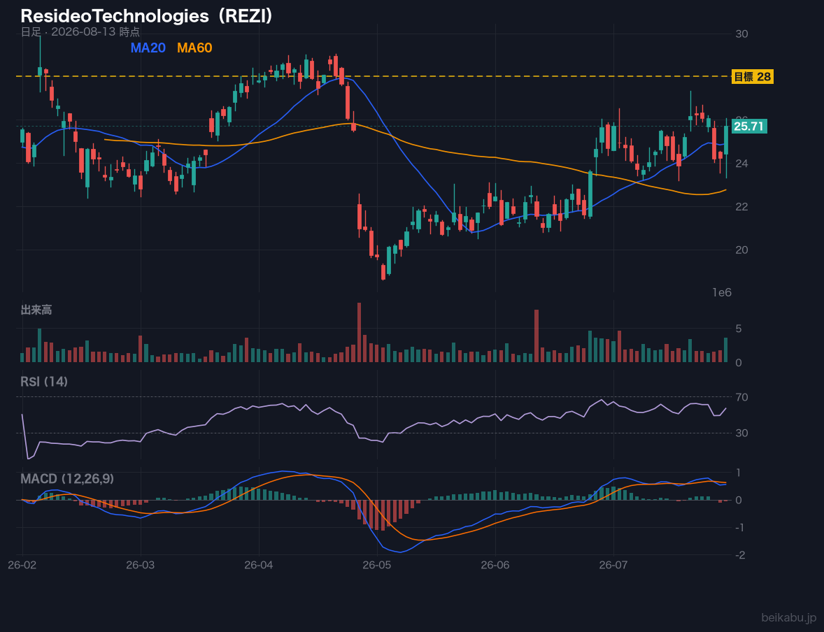ResideoTechnologies（REZI）の株価チャート