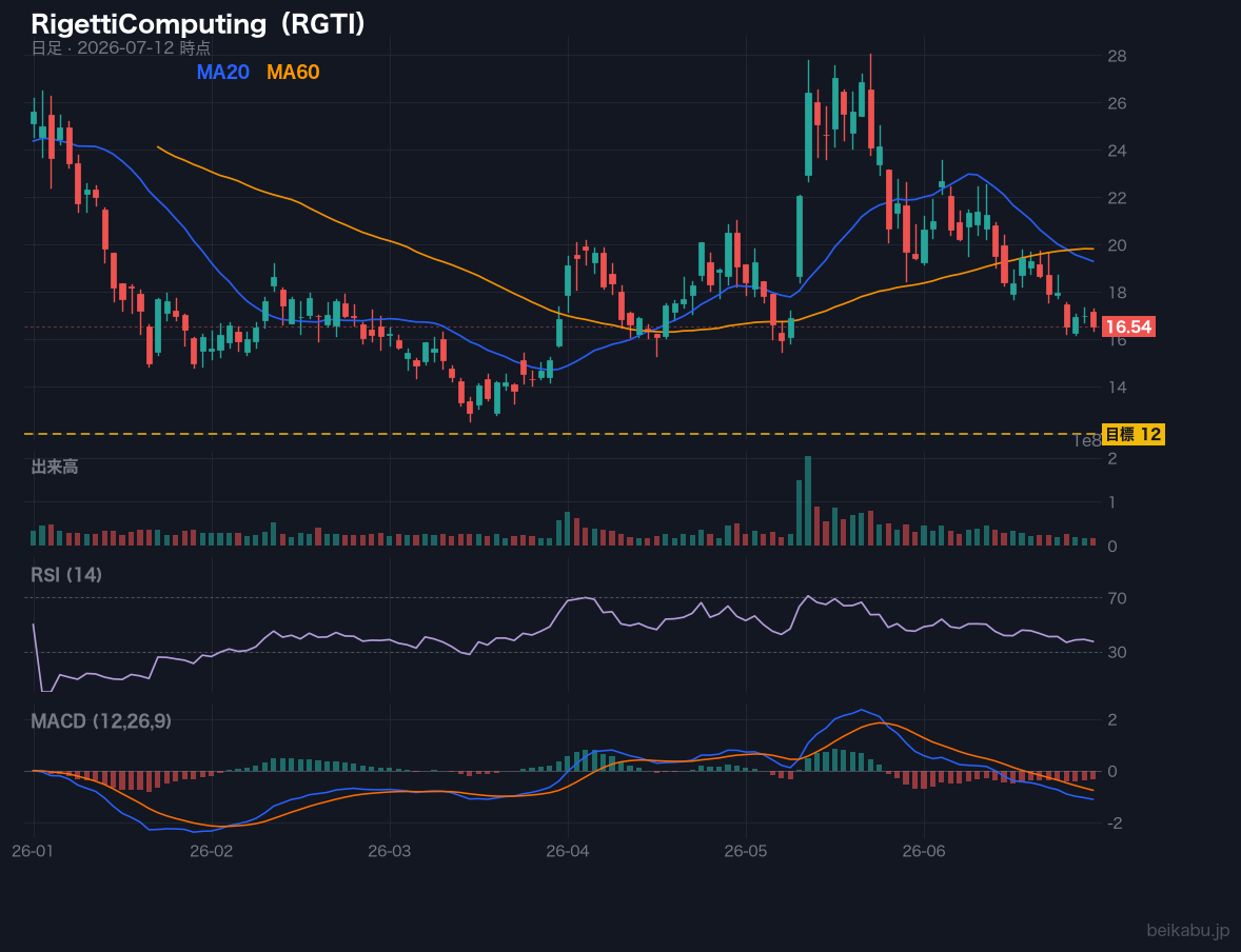 RigettiComputing（RGTI）の株価チャート