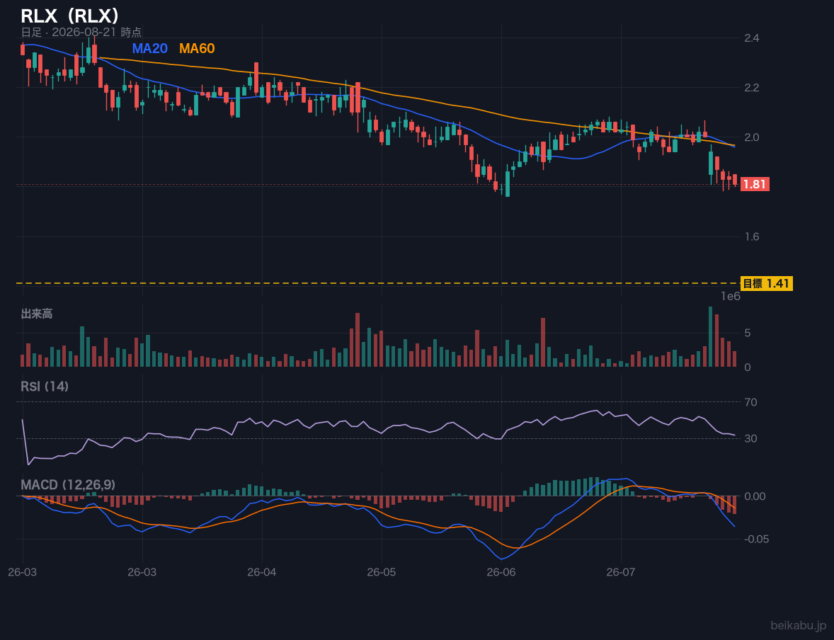 RLX（RLX）の株価チャート