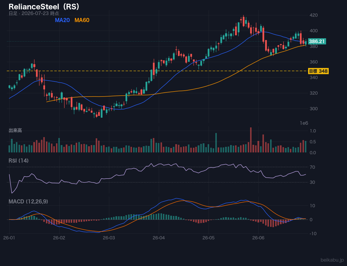 RelianceSteel（RS）の株価チャート