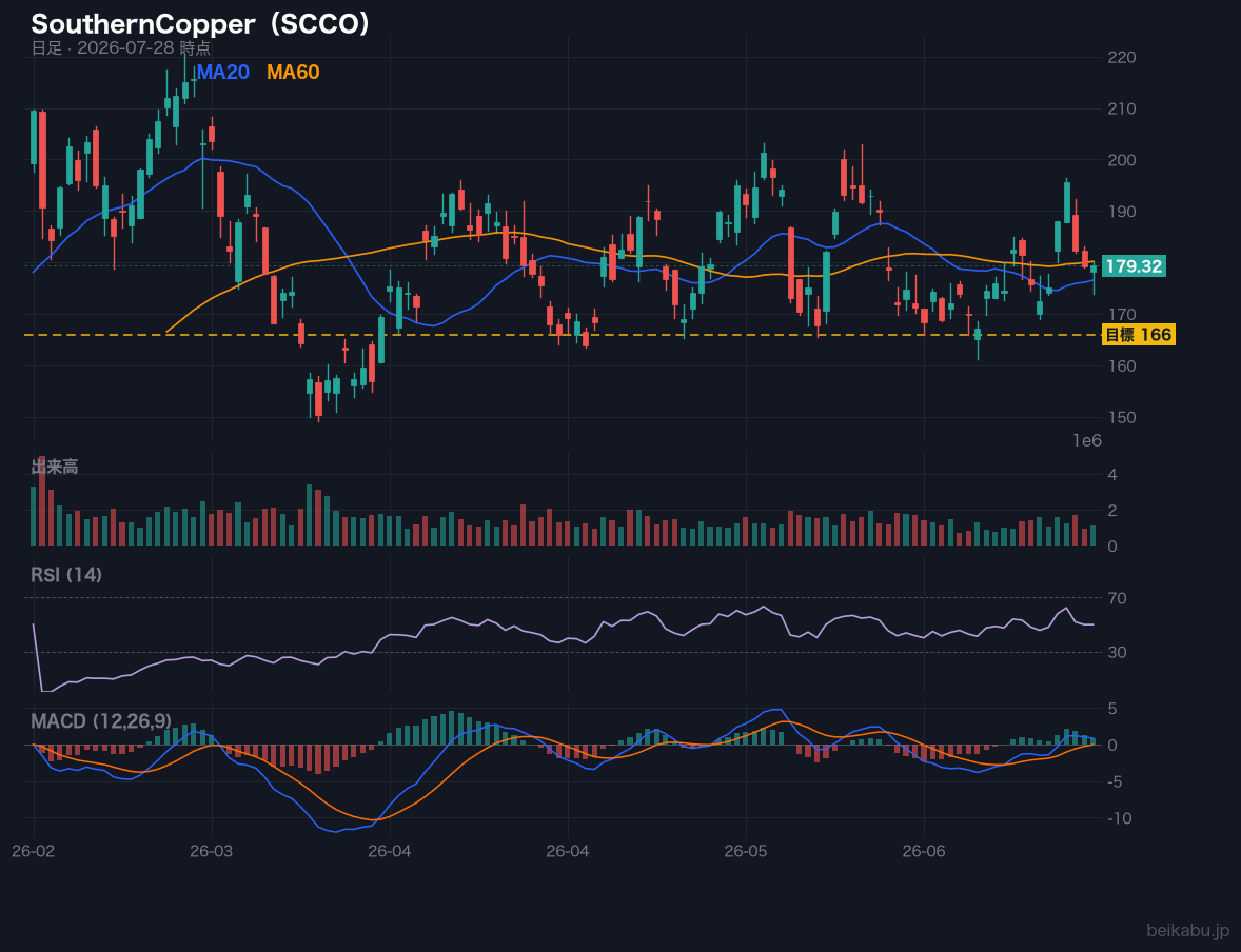 SouthernCopper（SCCO）の株価チャート