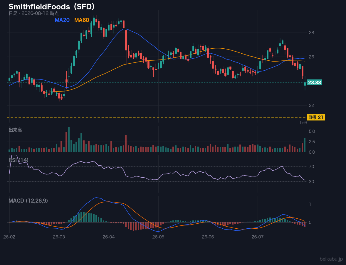 SmithfieldFoods（SFD）の株価チャート