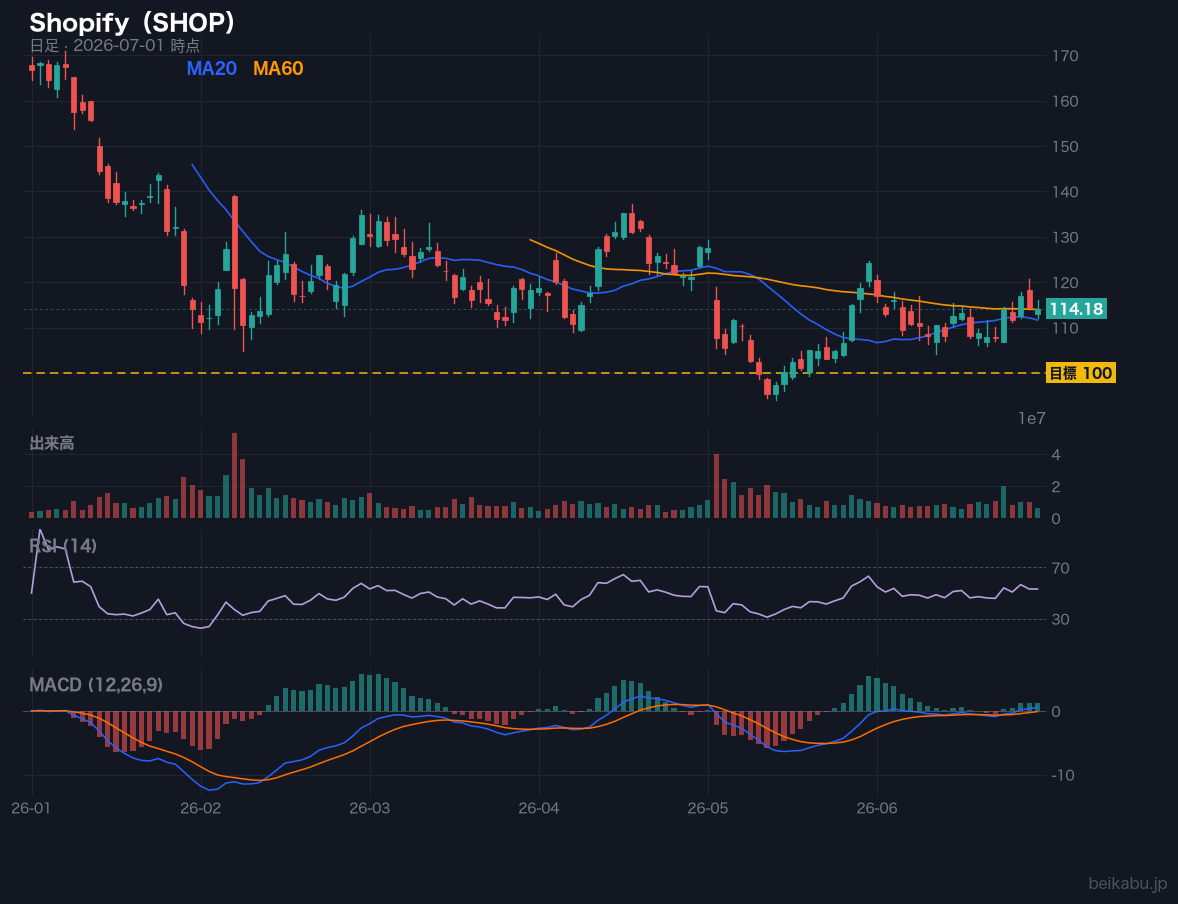 Shopify（SHOP）の株価チャート