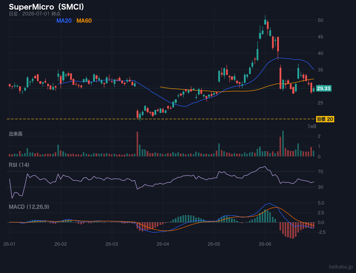 SuperMicro（SMCI）の株価チャート